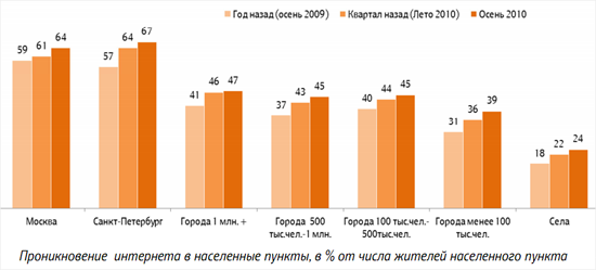 Интернетом пользуются 40% россиян